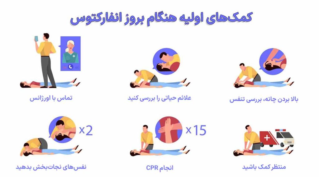 کمک‌های اولیه هنگام بروز انفارکتوس