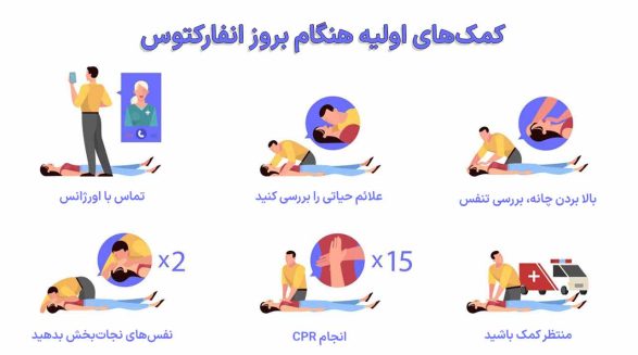 کمک‌های اولیه هنگام بروز انفارکتوس