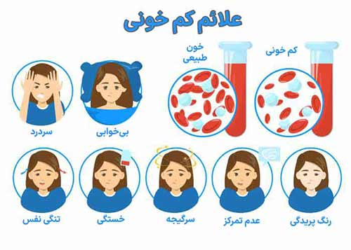 علائم شایع کم‌خونی